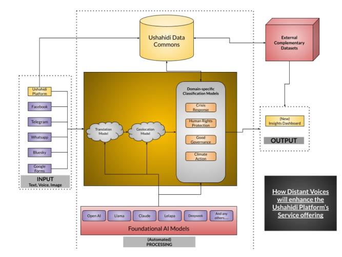 Diagram: How Distant Voices will enhance the Ushahidi Platform's service offering